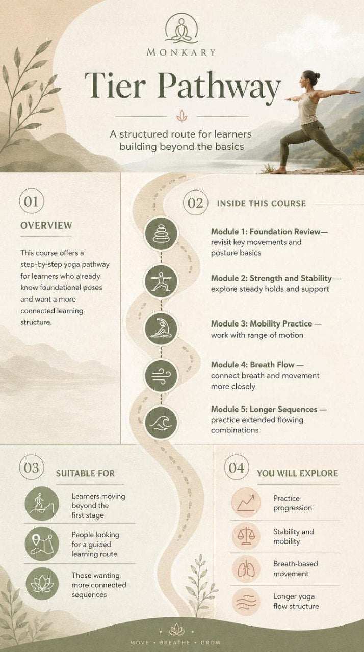 Munkary Tier Pathway infographic for yoga learners with a woman practicing yoga in the background.