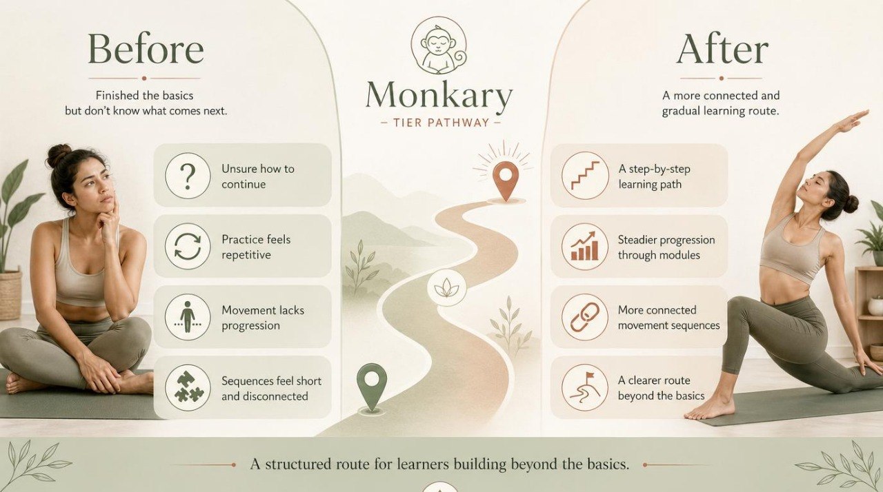 Monkary tier pathway comparison before and after with a woman practicing yoga.